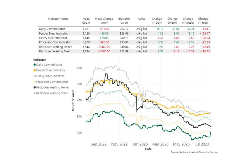 A graph charting the price of steers, yearlings and cows from 2022 to 2023.