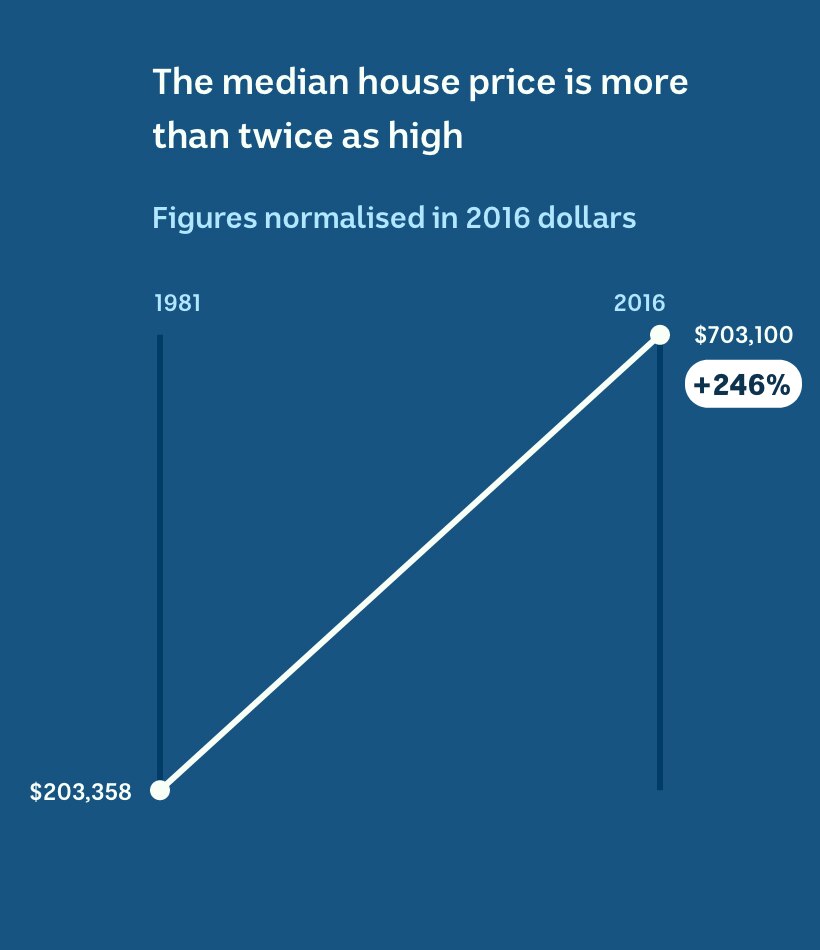 In 1981, median house prices were $203,358. In 2016 they had more than doubled at $703,100