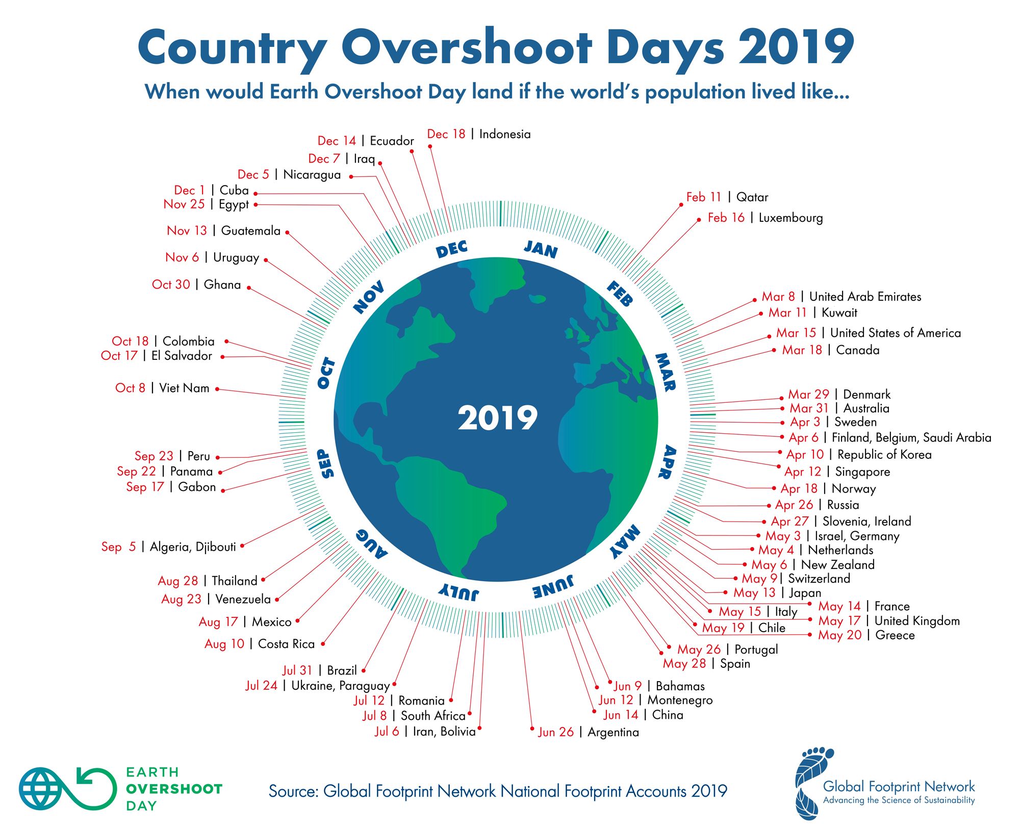 An illustration showing different countries Earth Overshoot Days.