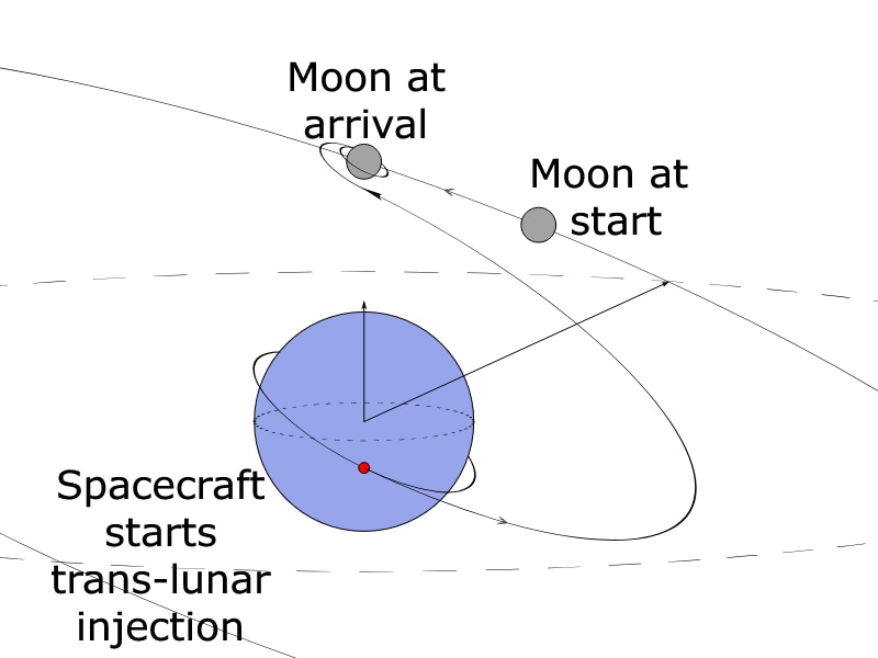 Um diagrama de uma injeção translunar.
