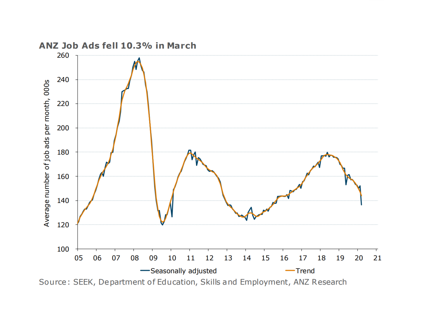 A line graph showing job ads falling sharply due to the coroanvirus pandemic.
