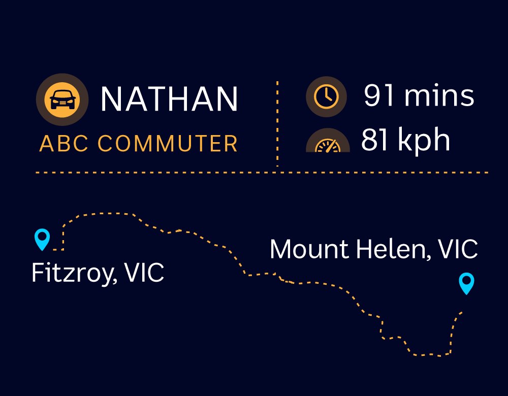 Infographic visualising ABC commuter Nathan's trip from Fitzroy VIC to Mount Helen VIC