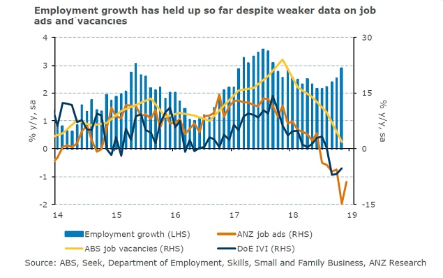 Job leading indicators