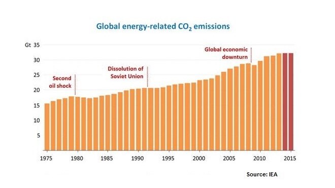 Global greenhouse gas emissions from energy generation appear to have plateaued despite economic output continuing to grow