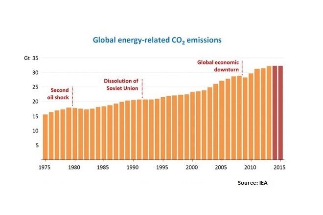 Global greenhouse gas emissions from energy generation appear to have plateaued despite economic output continuing to grow