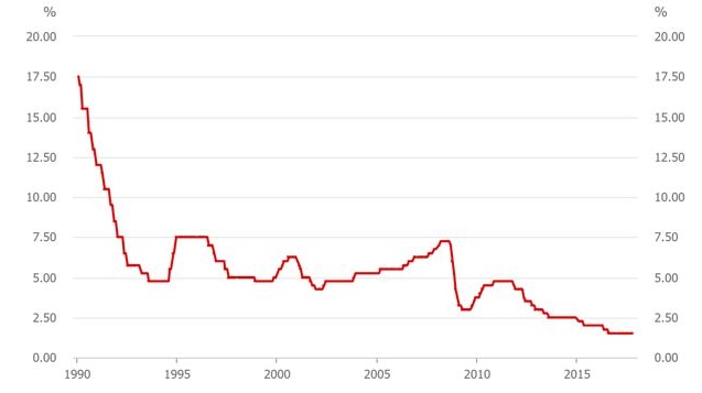 A graph showing how far Australia's cash rate has dropped since 1990 (17.5 per cent) and now (1.5 per cent)