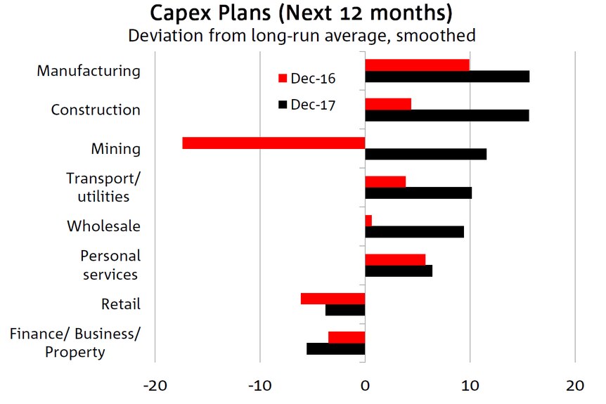 Chart showing capex plans for next the 12 months.