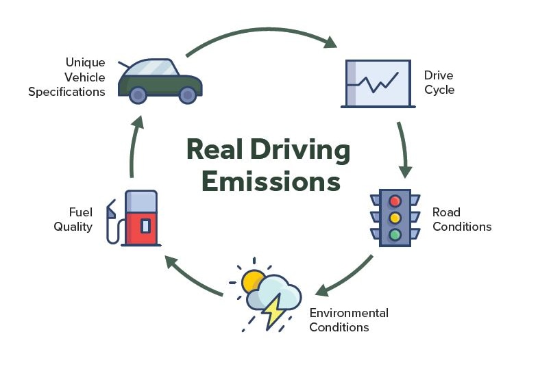 Factors impacting real driving emissions.