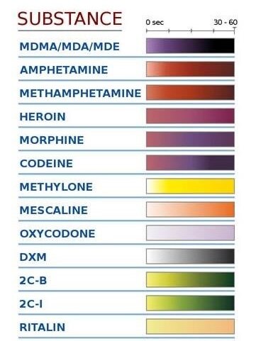 Some of the substances that can be detected with the reagent test kit