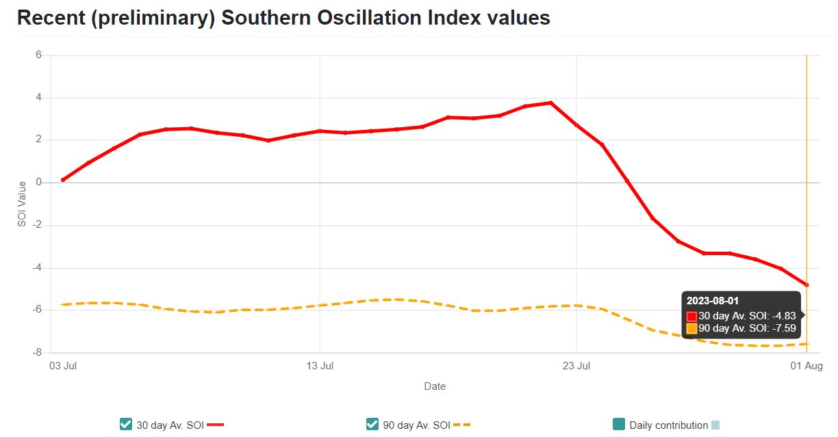 The Southern Oscillation Index.