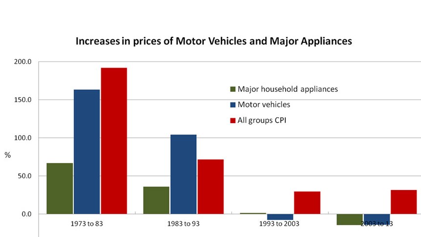 Increases in prices of motor vehicles and major appliances