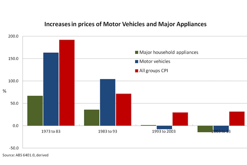 Increases in prices of motor vehicles and major appliances