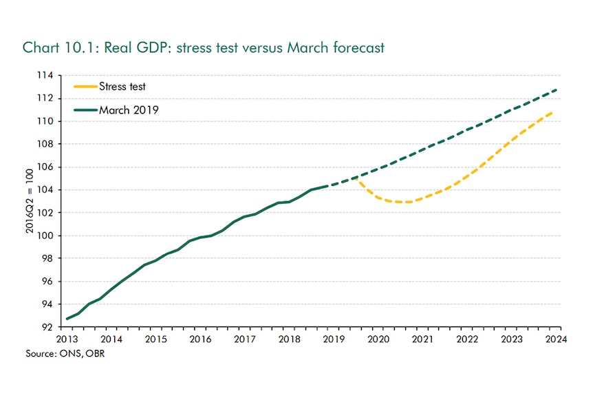 A graph shows a yellow line representing a no-deal Brexit's impact on the British economy, which dips the deal's line.