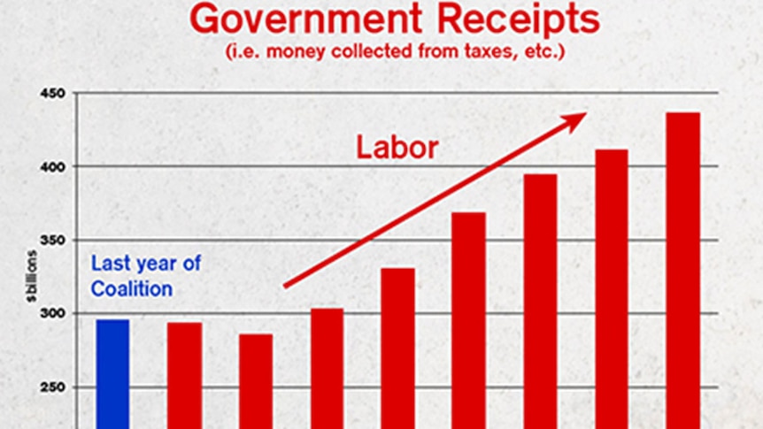 Graph 1: Government receipts