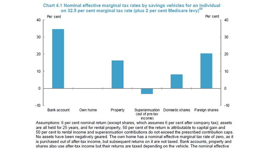 Nominal effective marginal tax rates by savings vehicles