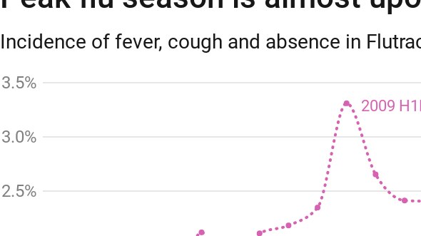 chart shows the five year average of the flu season doesn't peak until augast