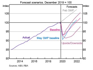RBA baseline, upside and downside GDP forecasts.