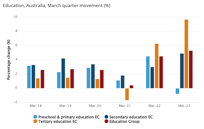 Education prices ABS CPI March quarter 2023
