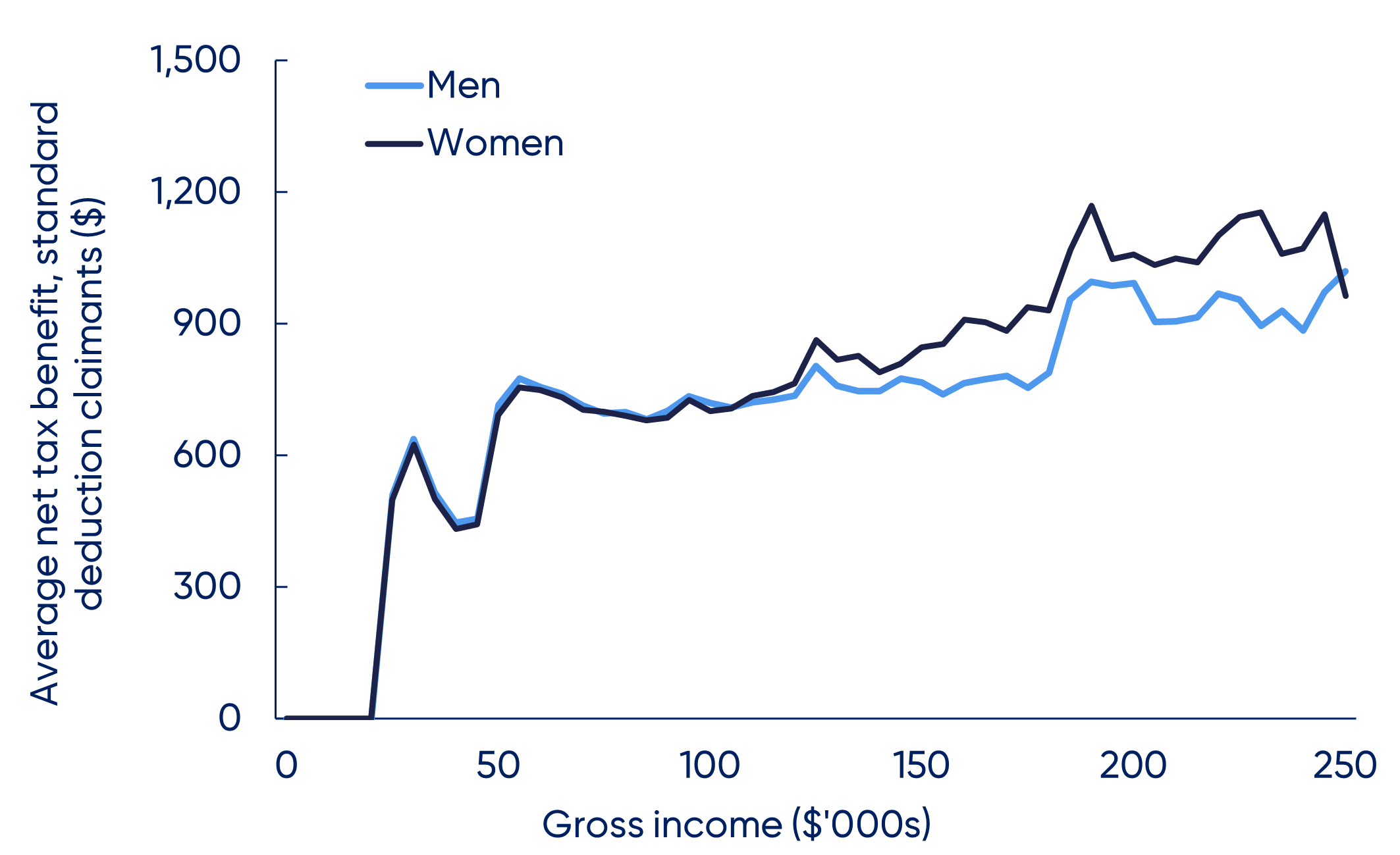 GenderSplitImpact