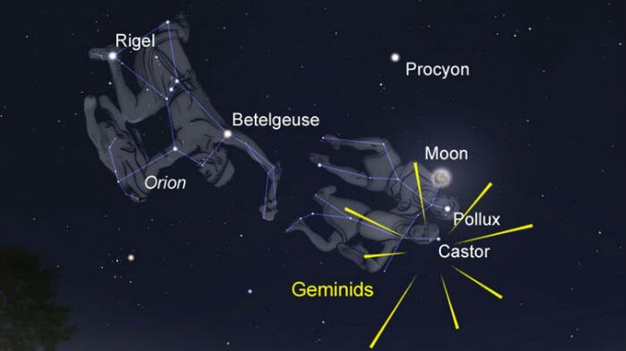 The position of the Geminids in comparison to Orion, Gemini and the moon.