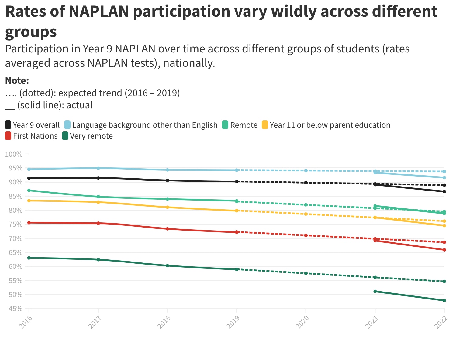 A line graph charts participation in Year 9 NAPLAN over time across different groups of students