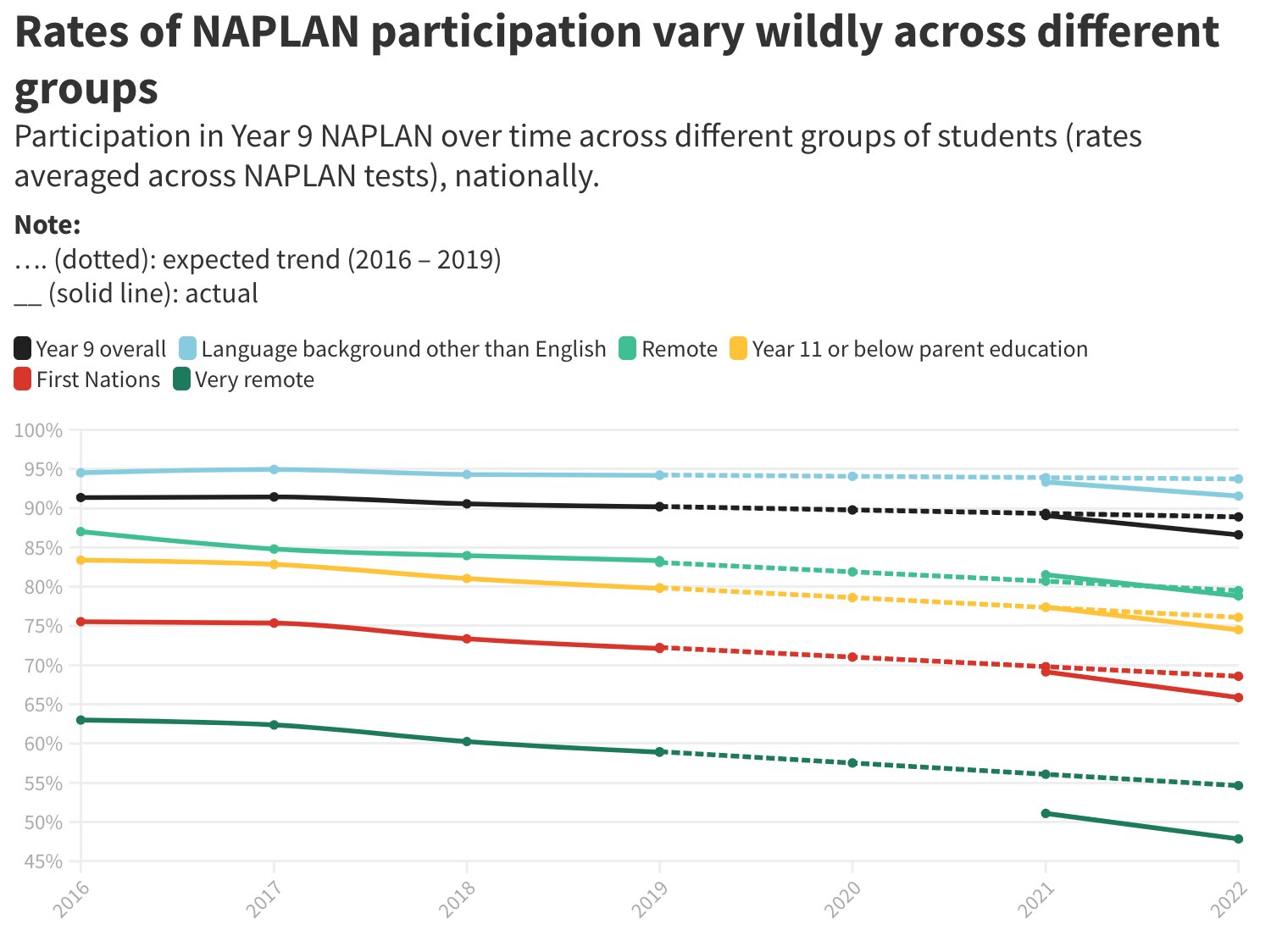 NAPLAN results inform schools, parents and policy. But too many kids ...