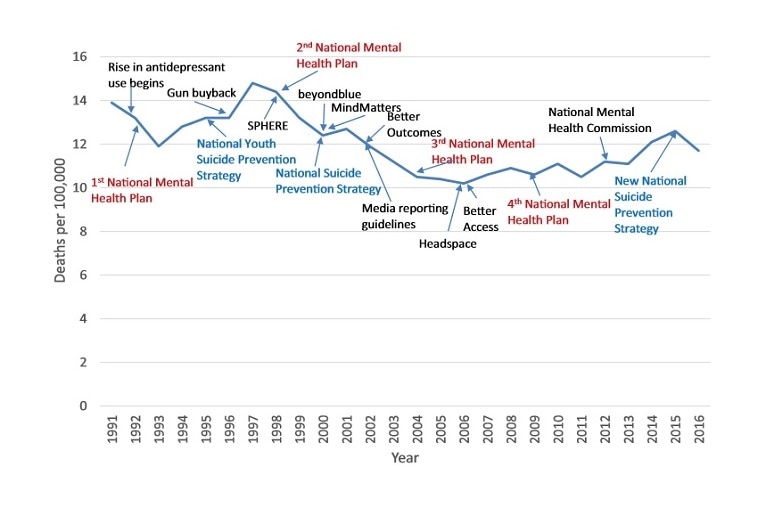 Historical changes in the suicide rate in Australia.
