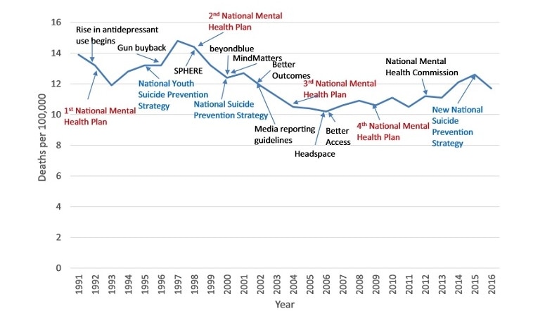 Historical changes in the suicide rate in Australia.