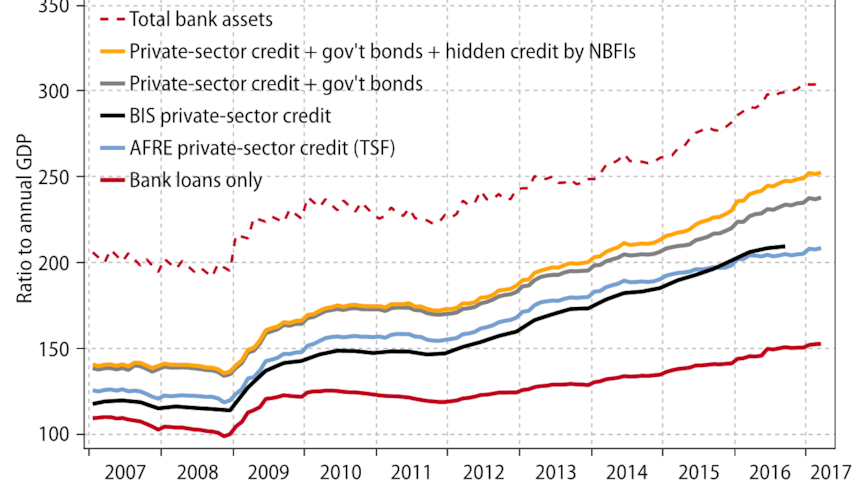 China's debt levels continue to climb on all major measures.