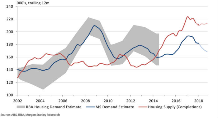 The likelihood of a substantial housing surplus continuing despite a decline in construction.