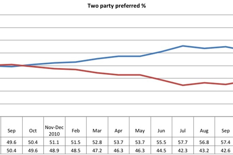Graph 2 - Two-party-preferred
