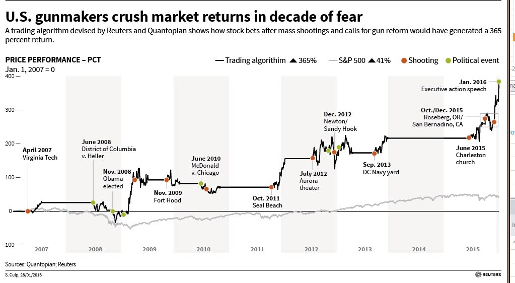 Gun stocks rise after Las Vegas shootings in established pattern - ABC ...