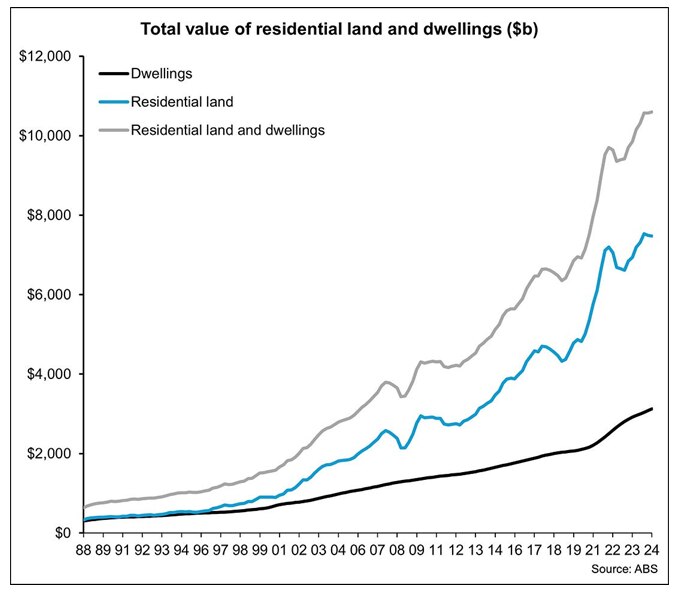 A chart tracking land values against dwelling values