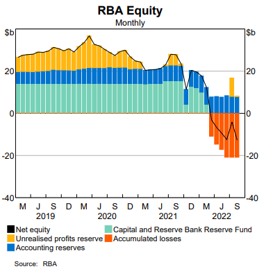 RBA negative equity