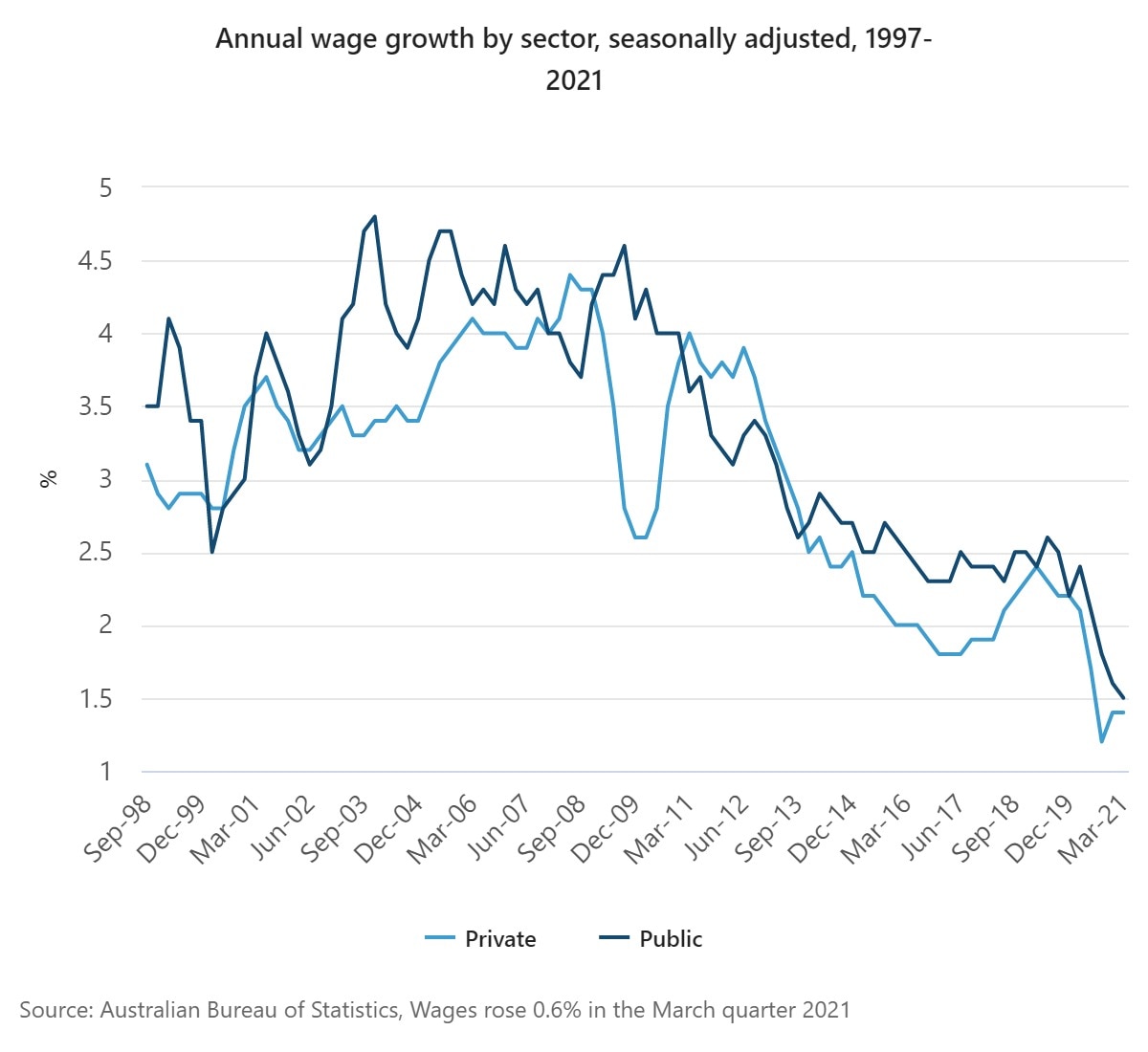 Line graph showing a recent downtrend in both private and public sector wage growth.
