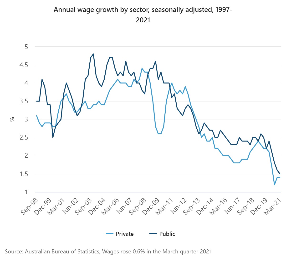 Line graph showing a recent downtrend in both private and public sector wage growth.