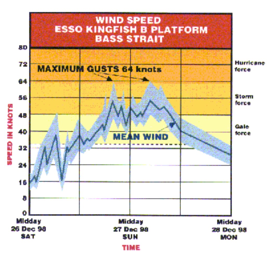 Graph showing winds peaked before and after lunch on the 27th of Dec 1998