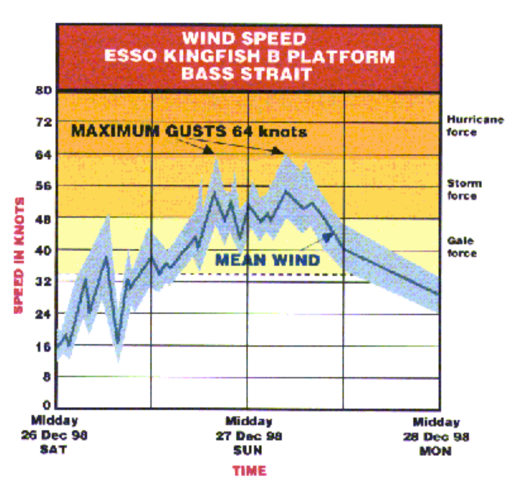 Graph showing winds peaked before and after lunch on the 27th of Dec 1998