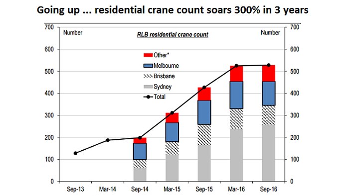 Crane count in Australia
