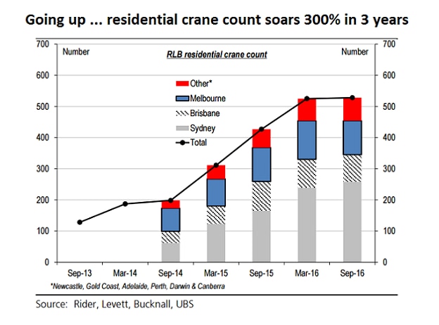 Crane count in Australia