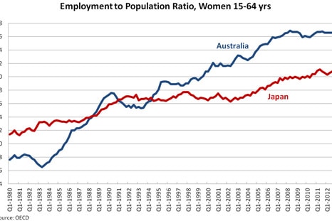 Graph 7: Employment to population ratio women 15-64 years