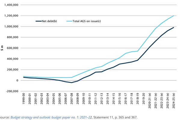 Ongoing deficits graph Verrender column