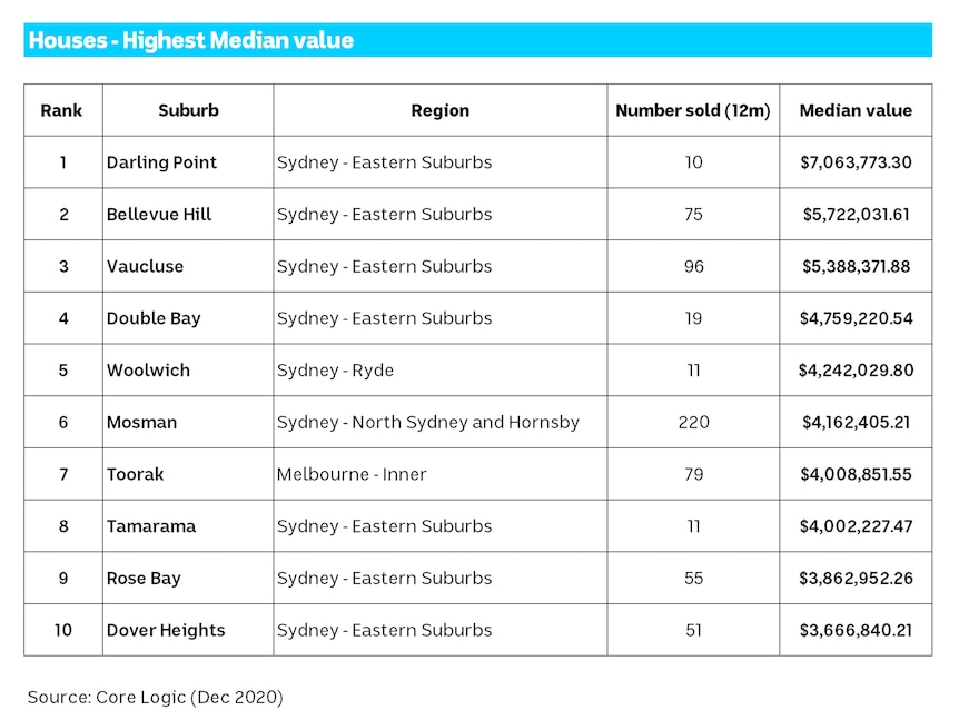 Highest Median value - houses