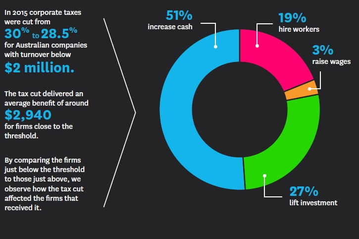 Graph showing where the benefits from the company tax cut for small businesses went.