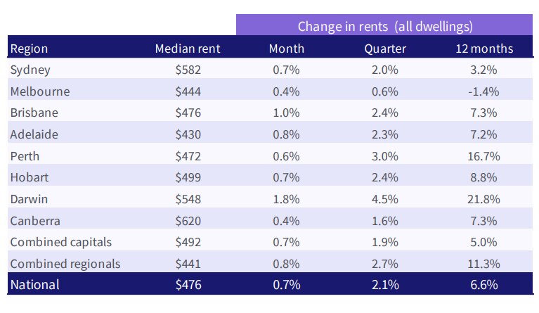 table showing rent increases across Australia