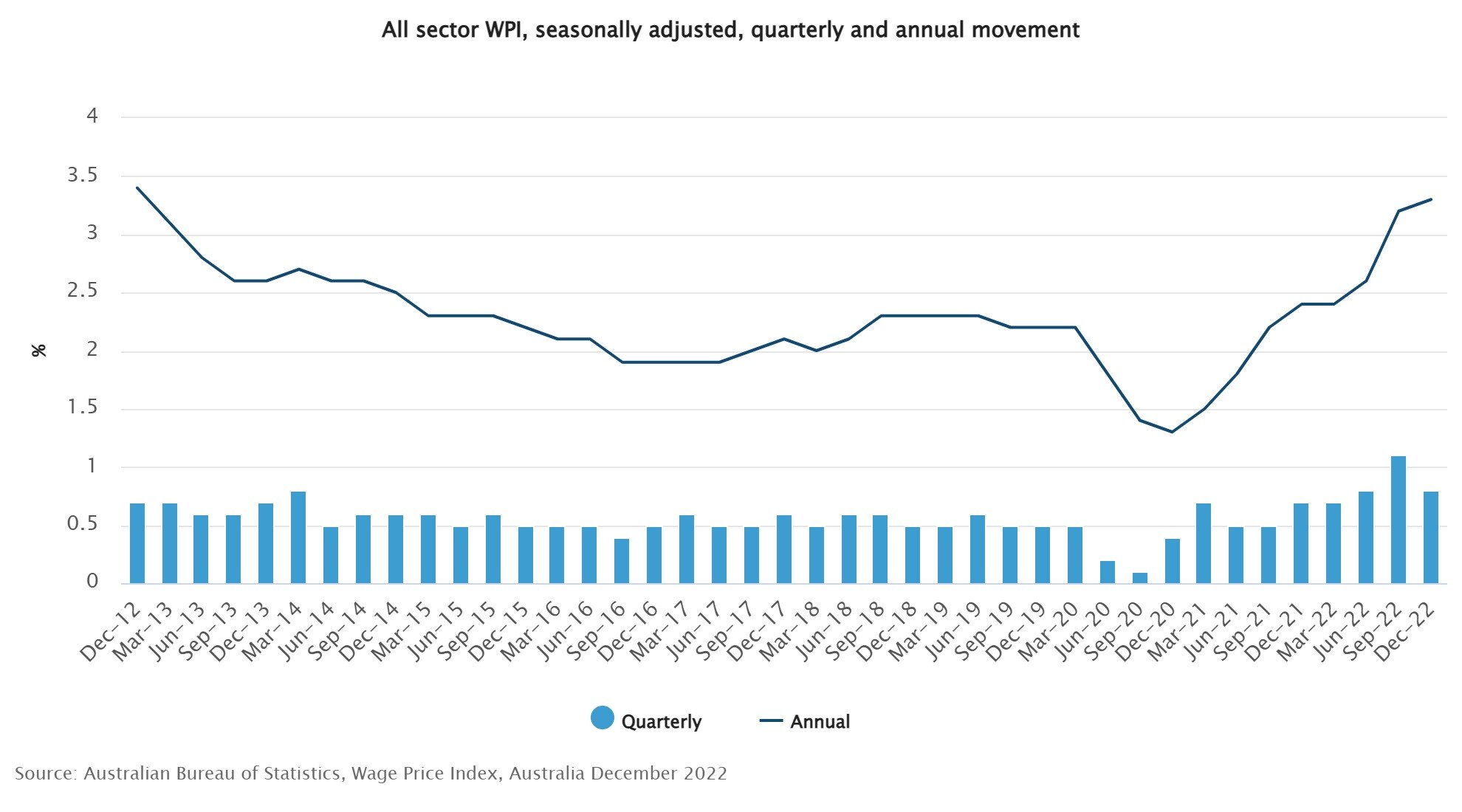 A column and line graph showing Australia's Wage Price Index