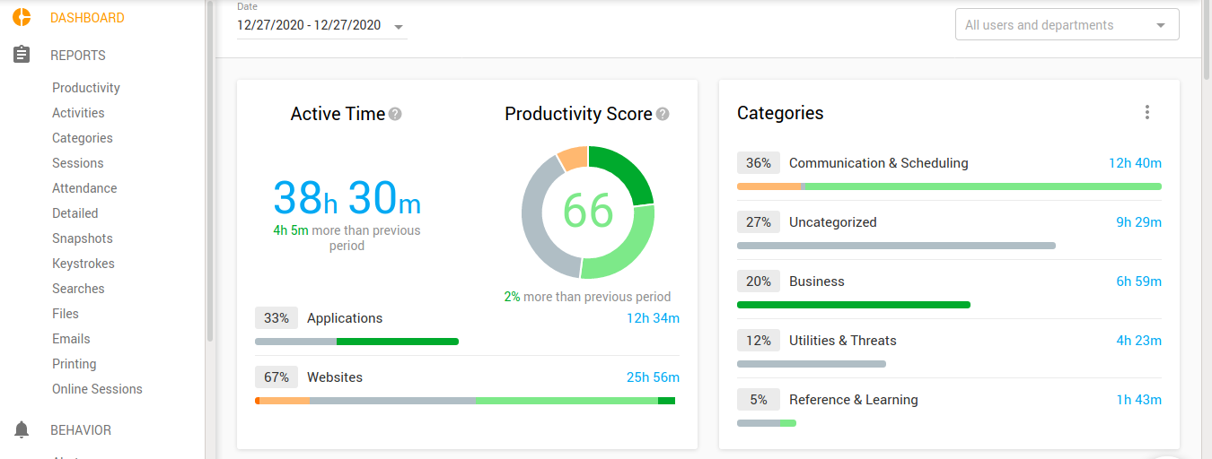 An online dashboard showing active time and productivity score for a worker