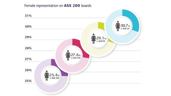 A graph showing the number of women on boards by size of company
