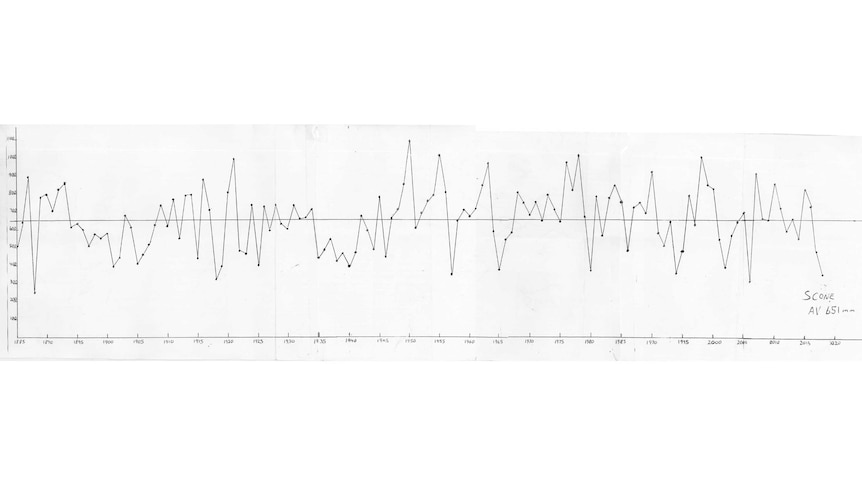 A graph recording rainfall data for the Scone region, dating back to the late 1880s.