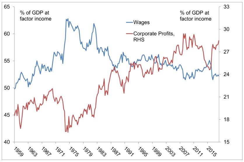Graph showing the share of GDP going to profits is at historically high levels, while the wages share is close to historic lows.